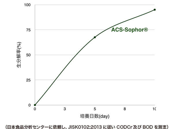 100%可生物降解