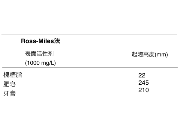 低发泡性