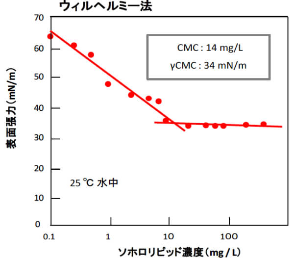 High Effect at lower concentration