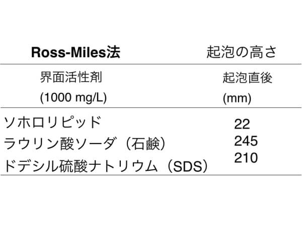 低い起泡性